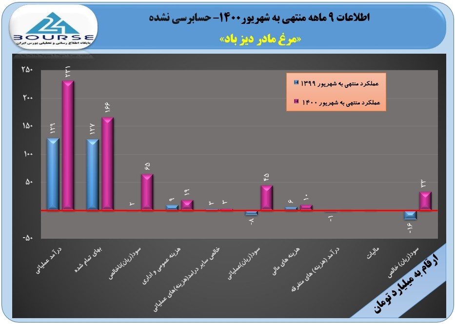 دیزباد