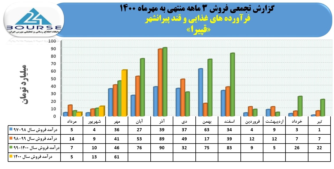 قپیرا