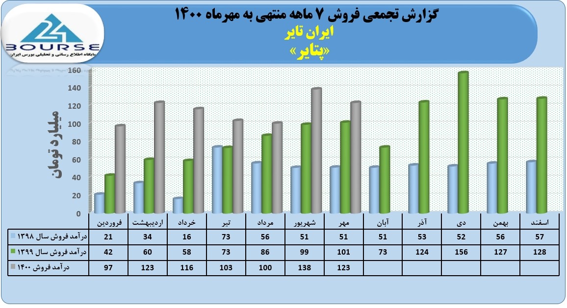 پتایر