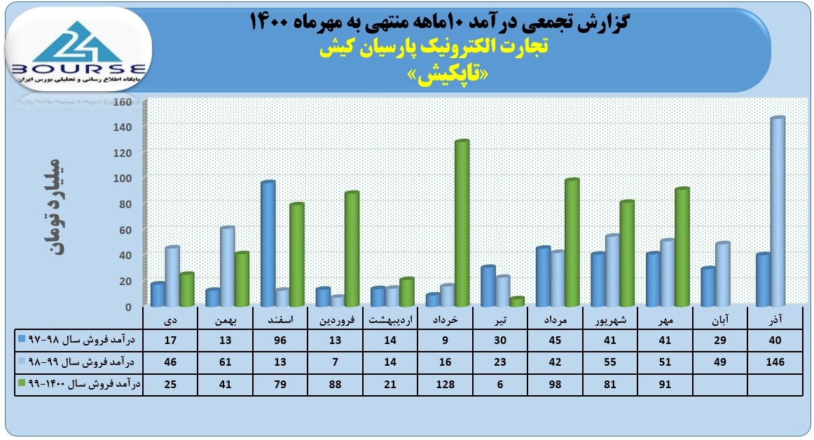 تاپکیش