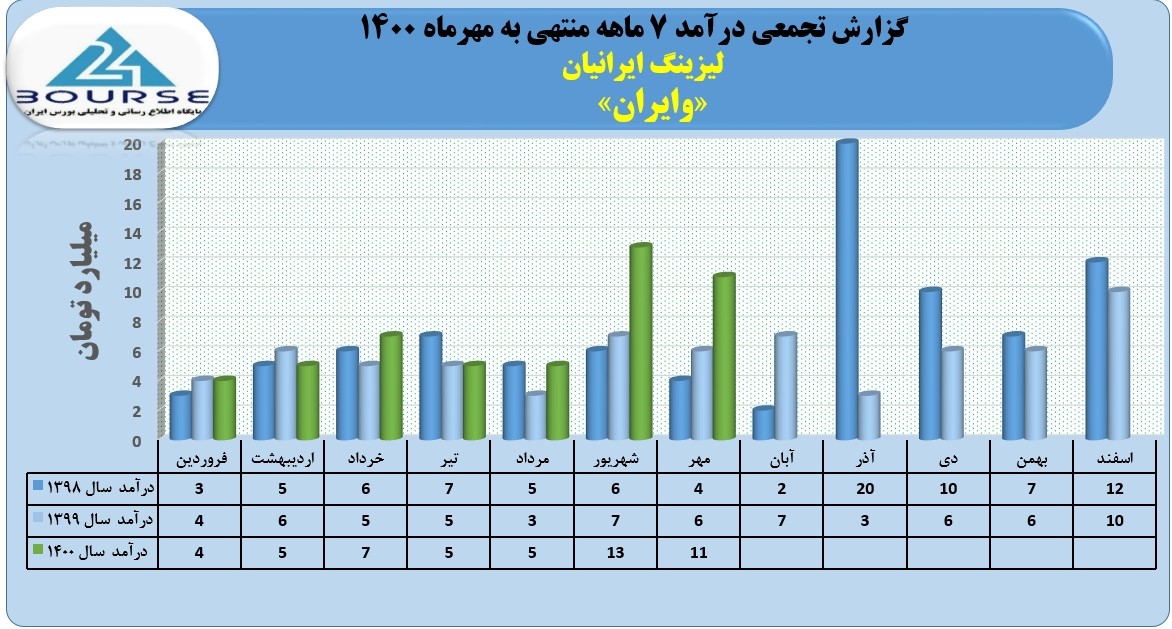 وایران