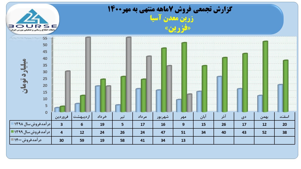 فزرین