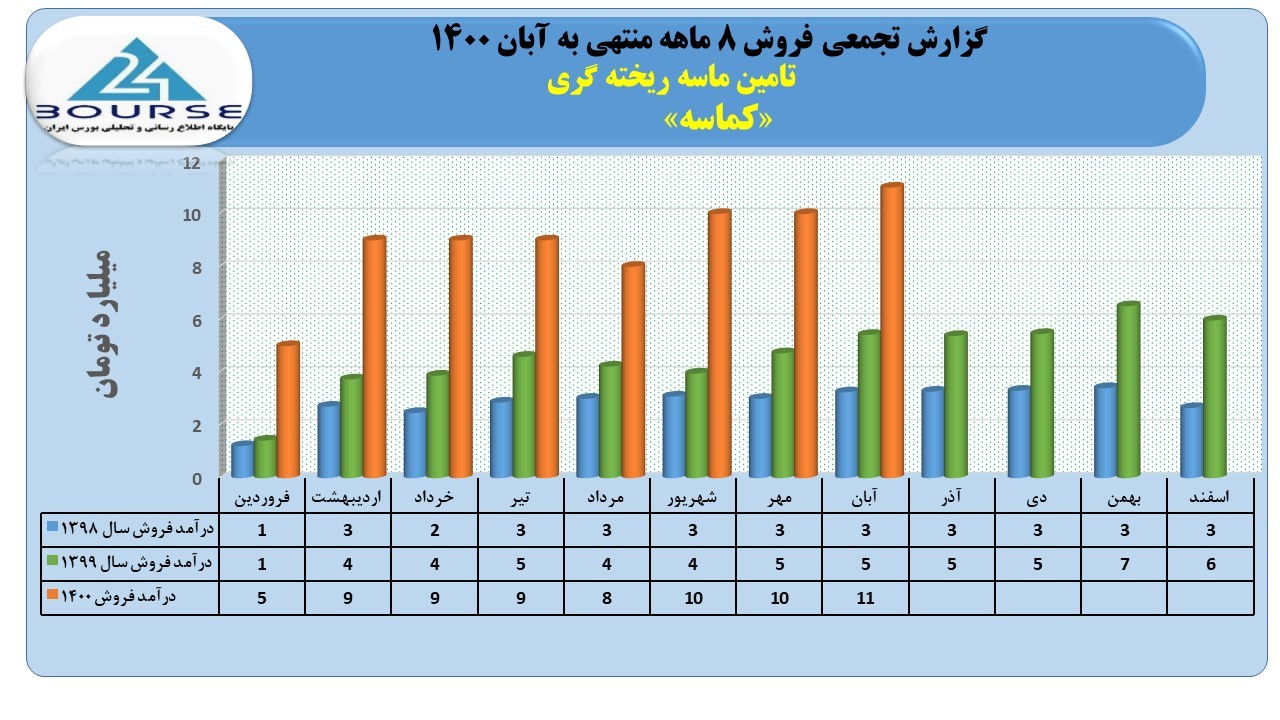 کماسه
