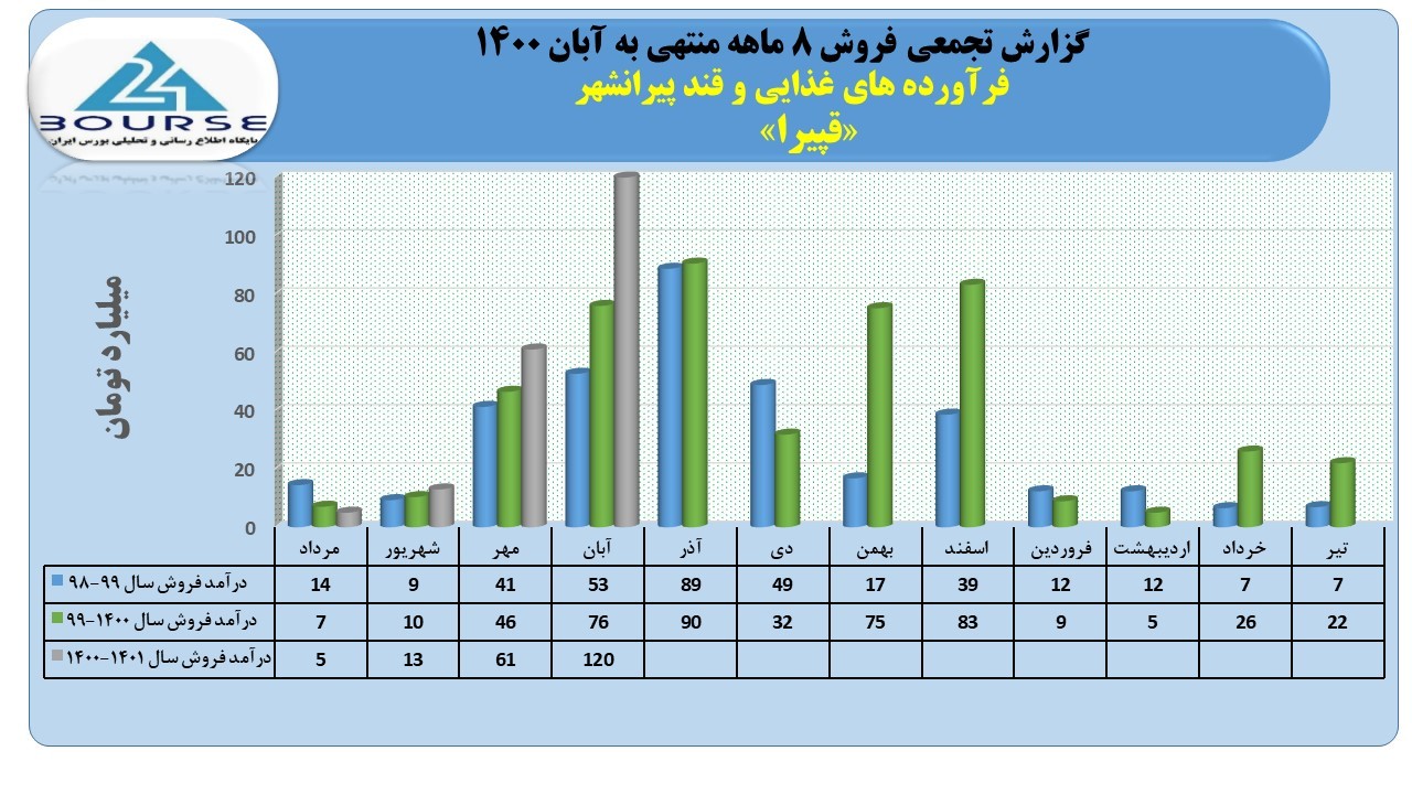 قپیرا