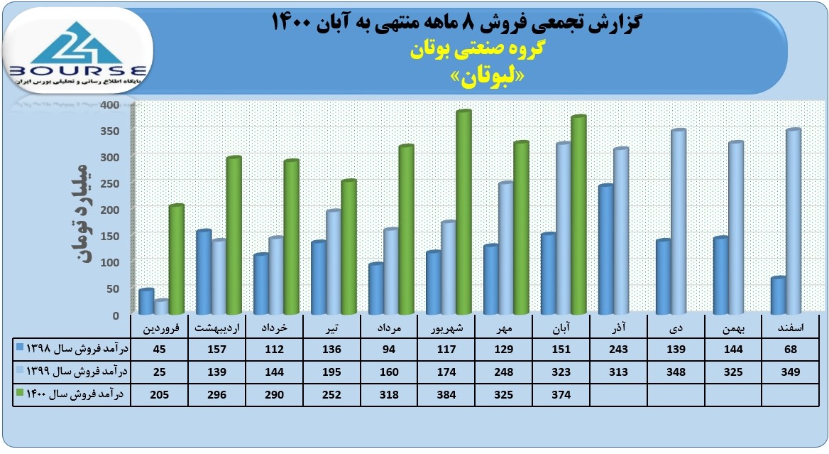 لبوتان