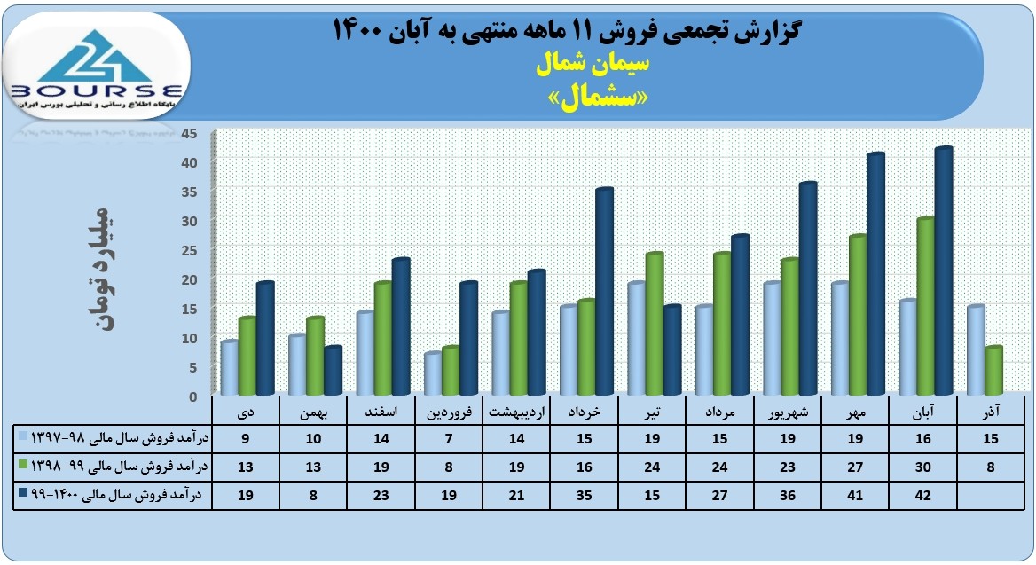 سشمال
