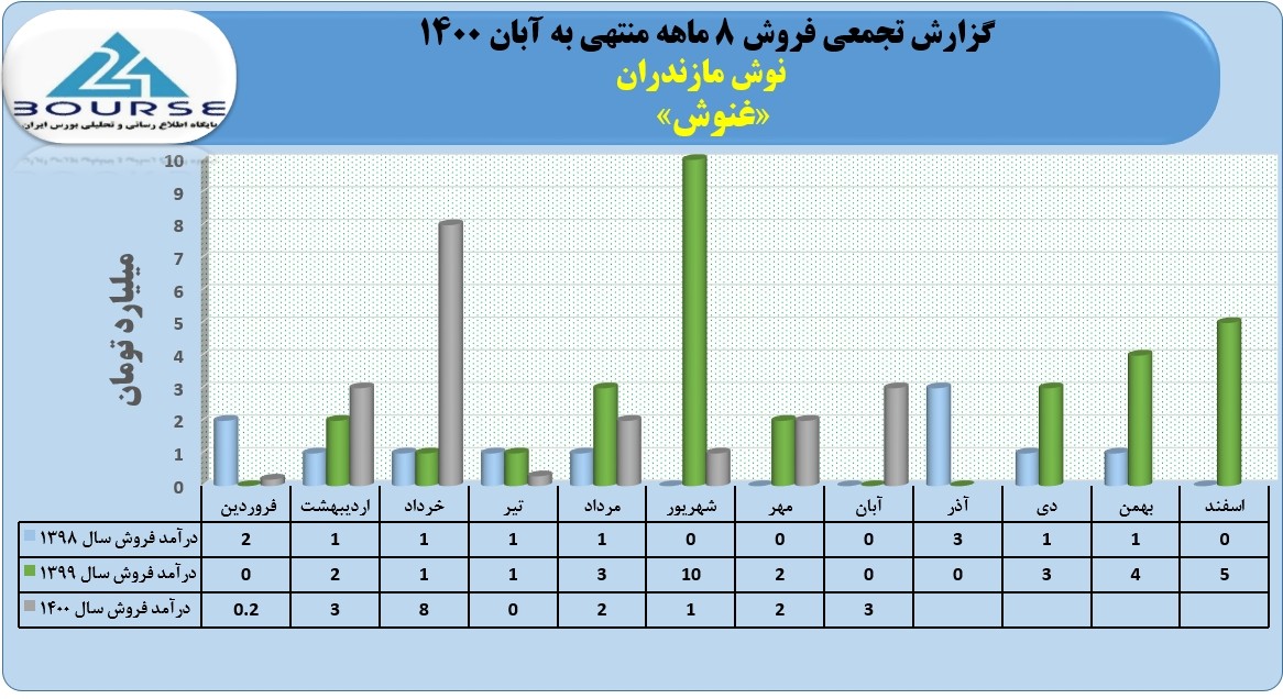 غنوش