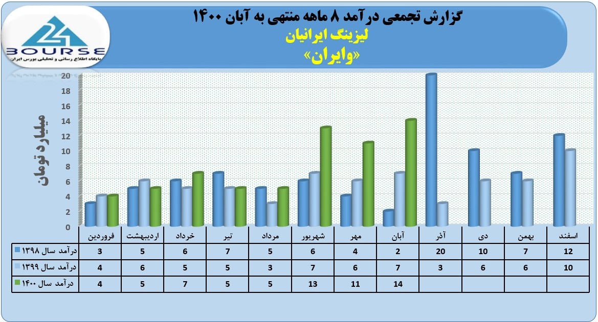 وایران