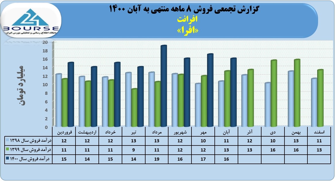افرا