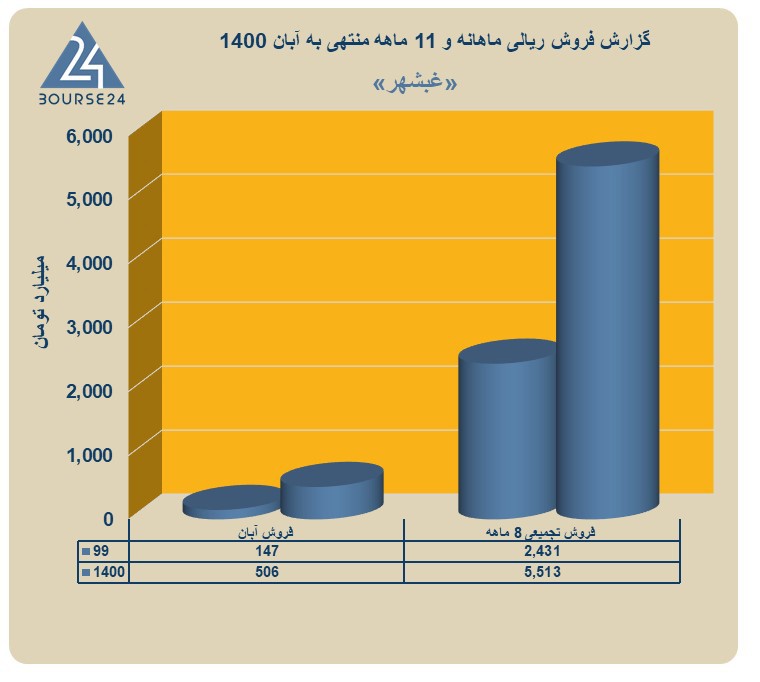 غبشهر