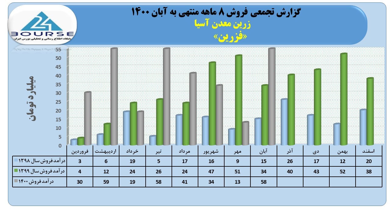 فزرین