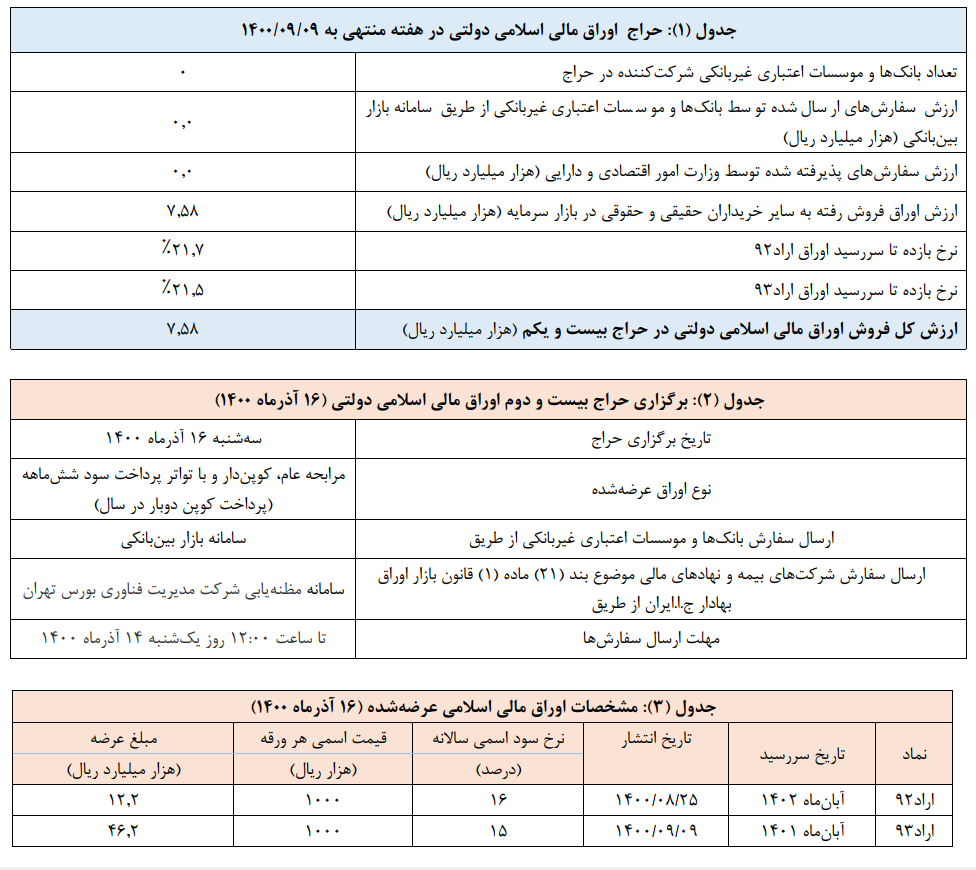 جدول بانک مرکزی