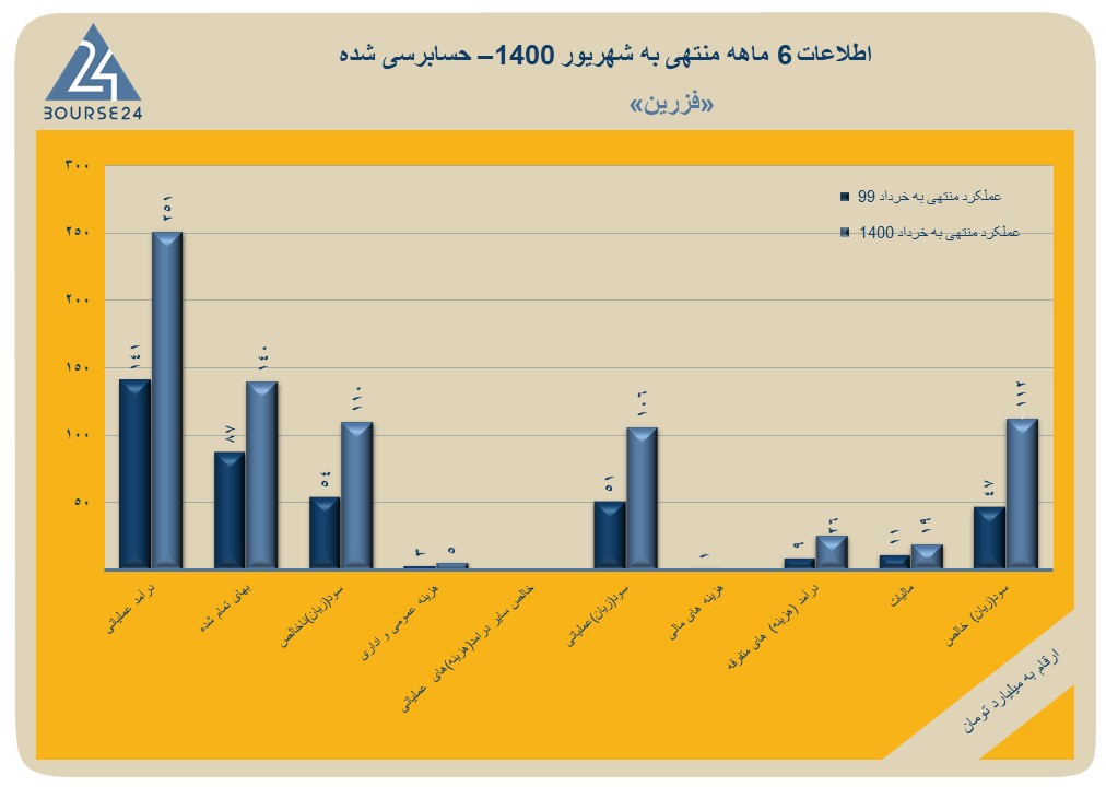 فزرین