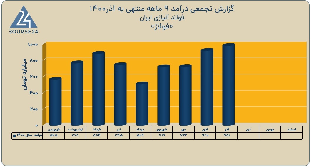 فولاژ