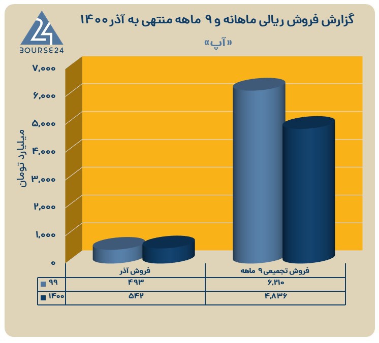 آپ