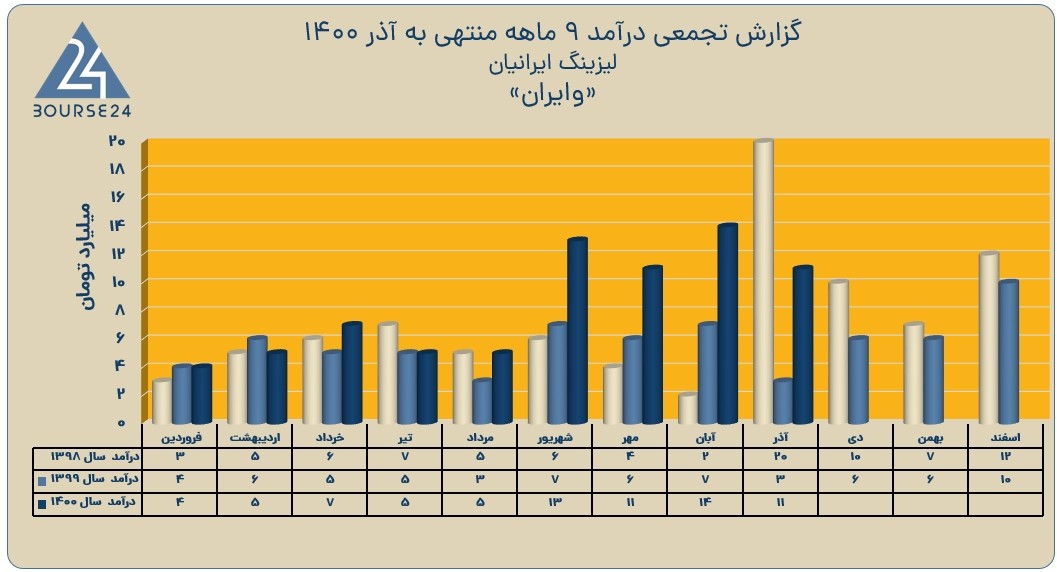 وایران