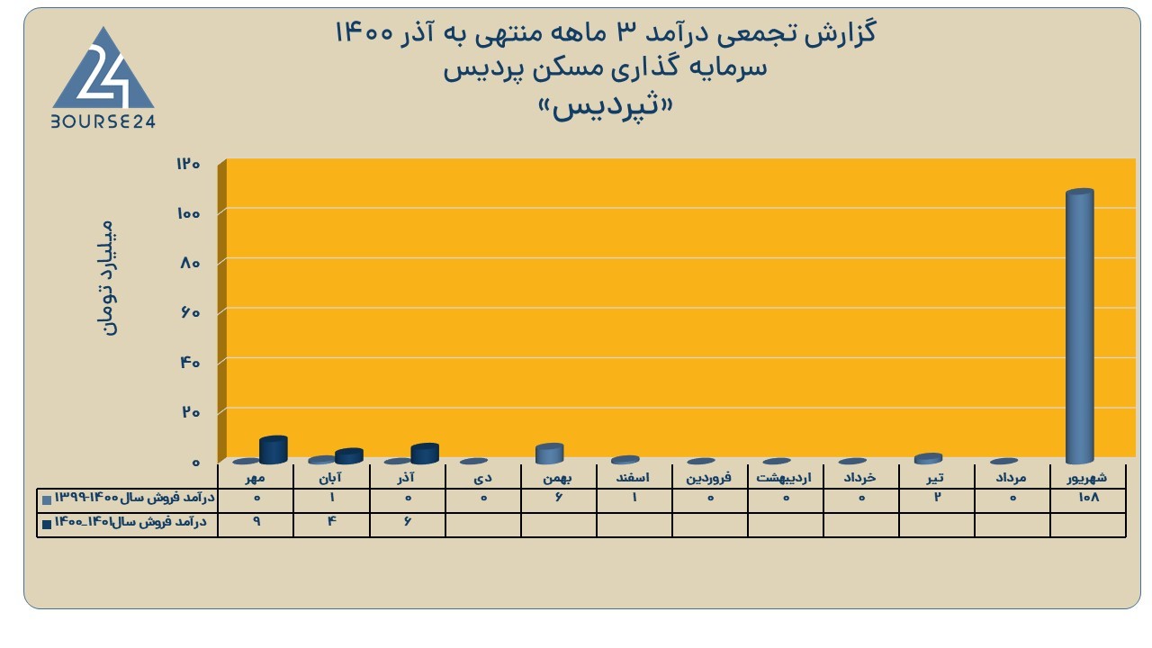 ثپردیس
