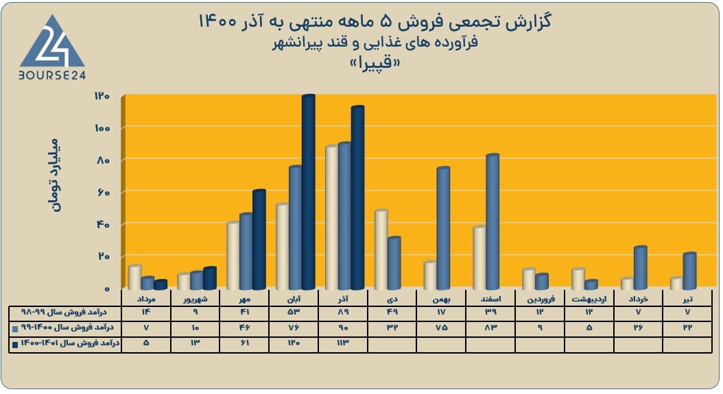 قپیرا