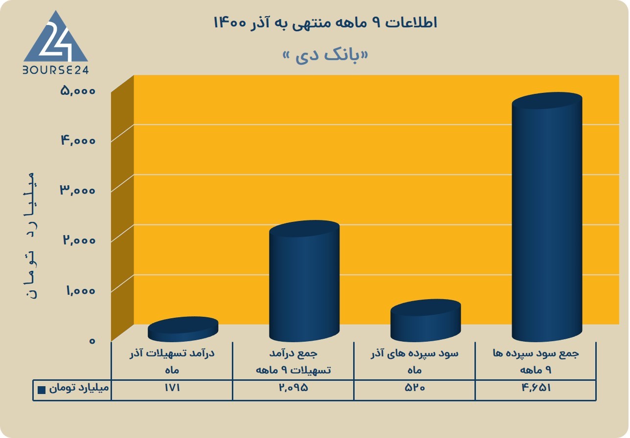 دی