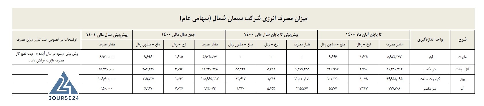 سشمال