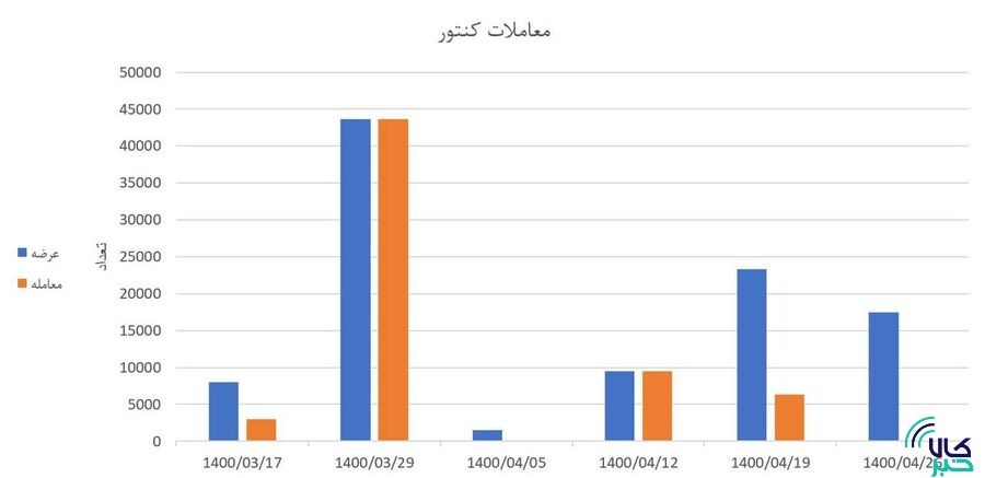 بورس کالا