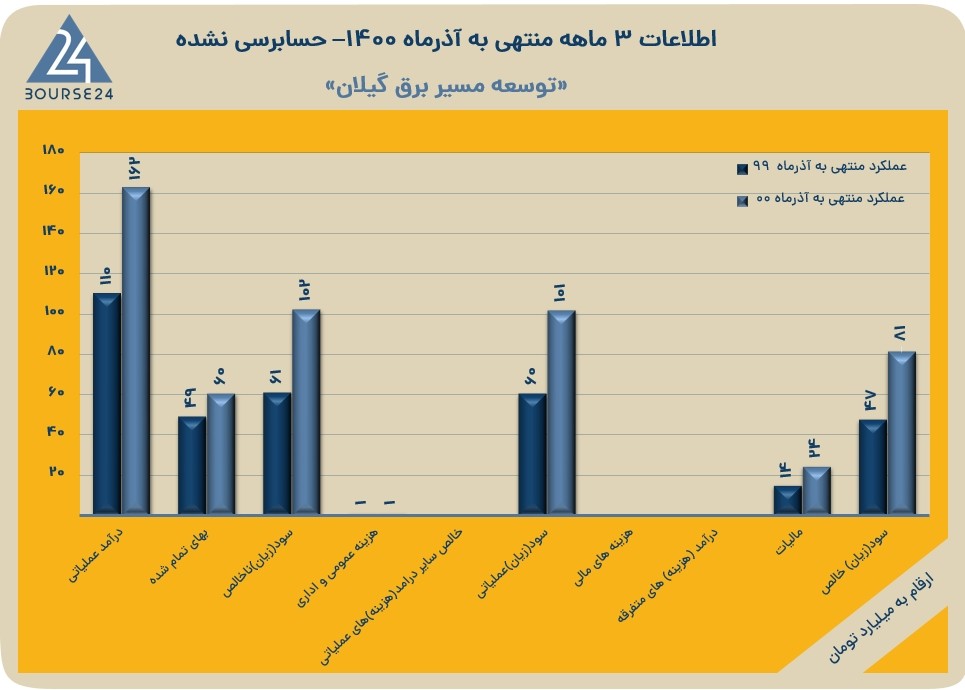 بگیلان