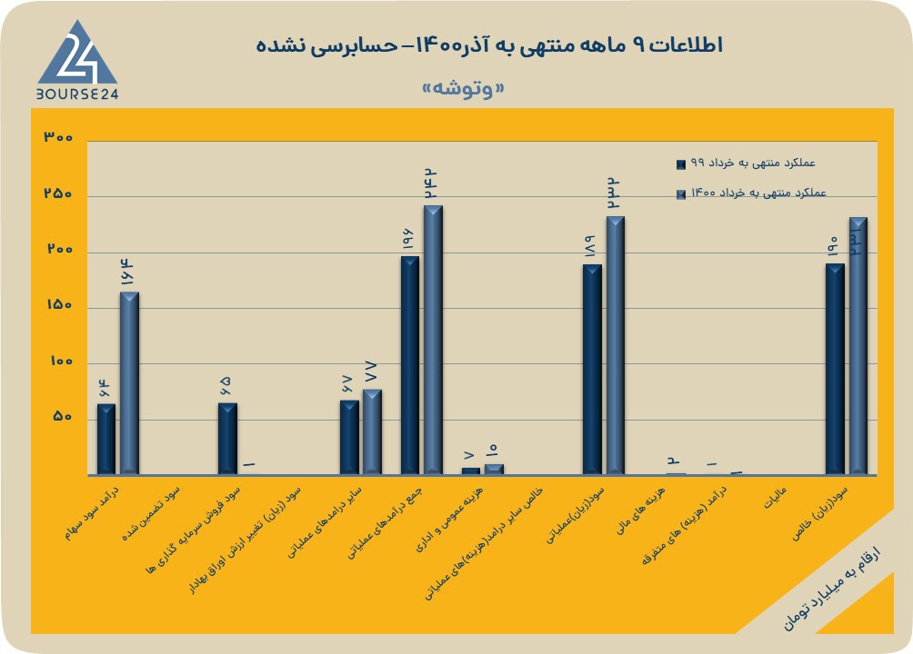 وتوشه