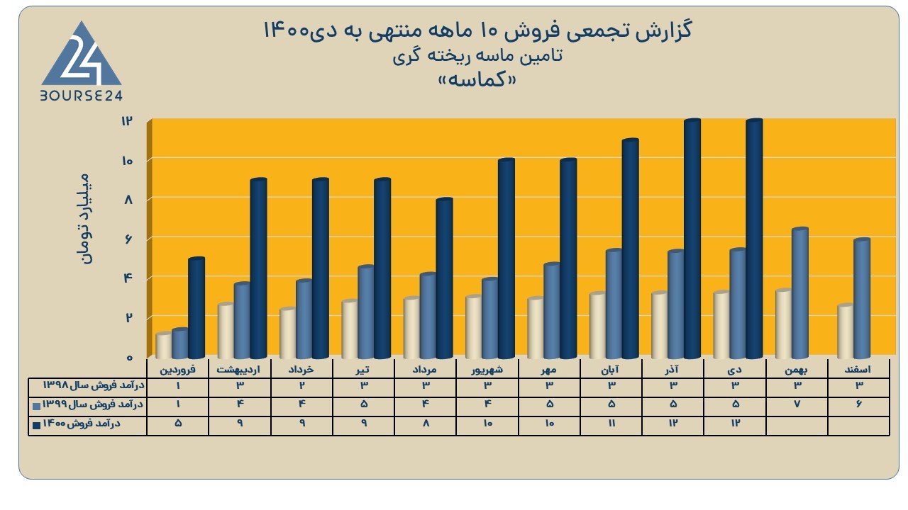کماسه