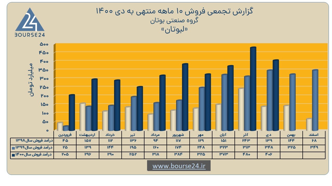 لبوتان