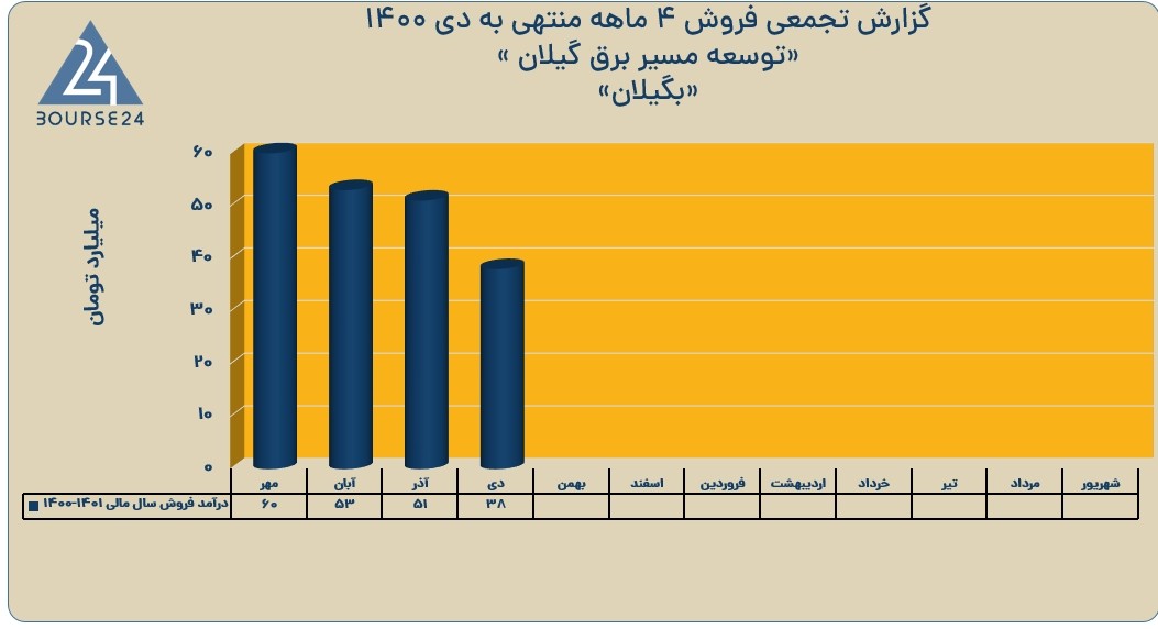بگیلان