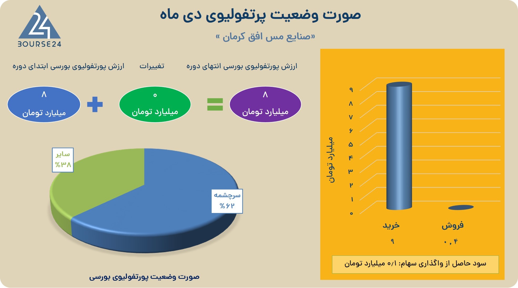 ف