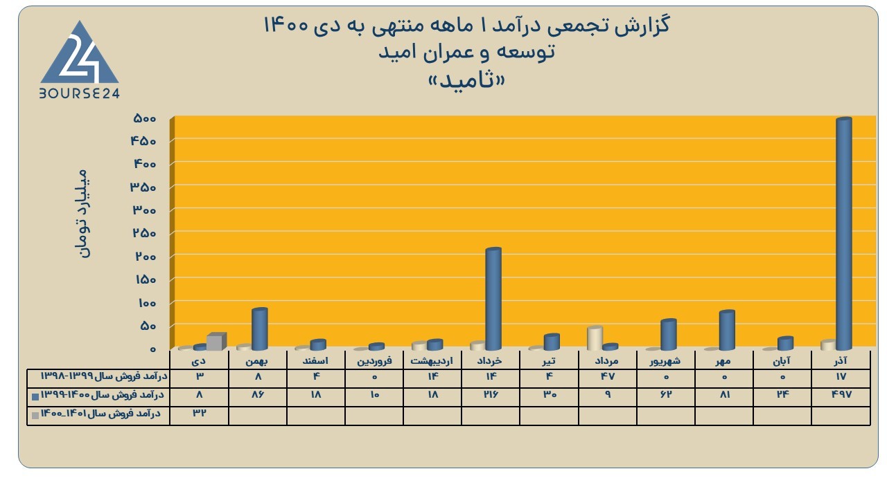 ثامید