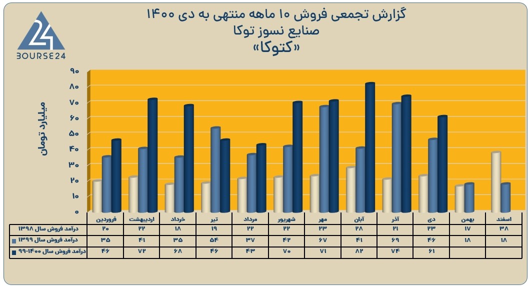 عملکرد 1400 کتوکا