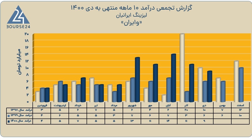 وایران