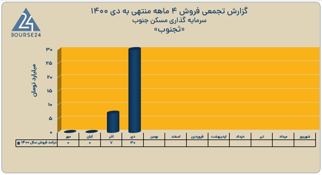 ثجنوب
