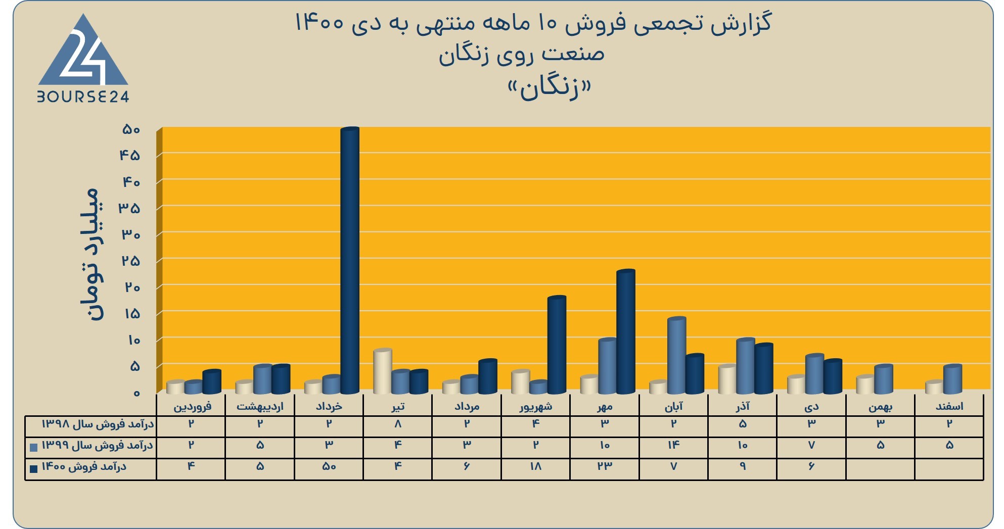 اخبار زنگان 1400