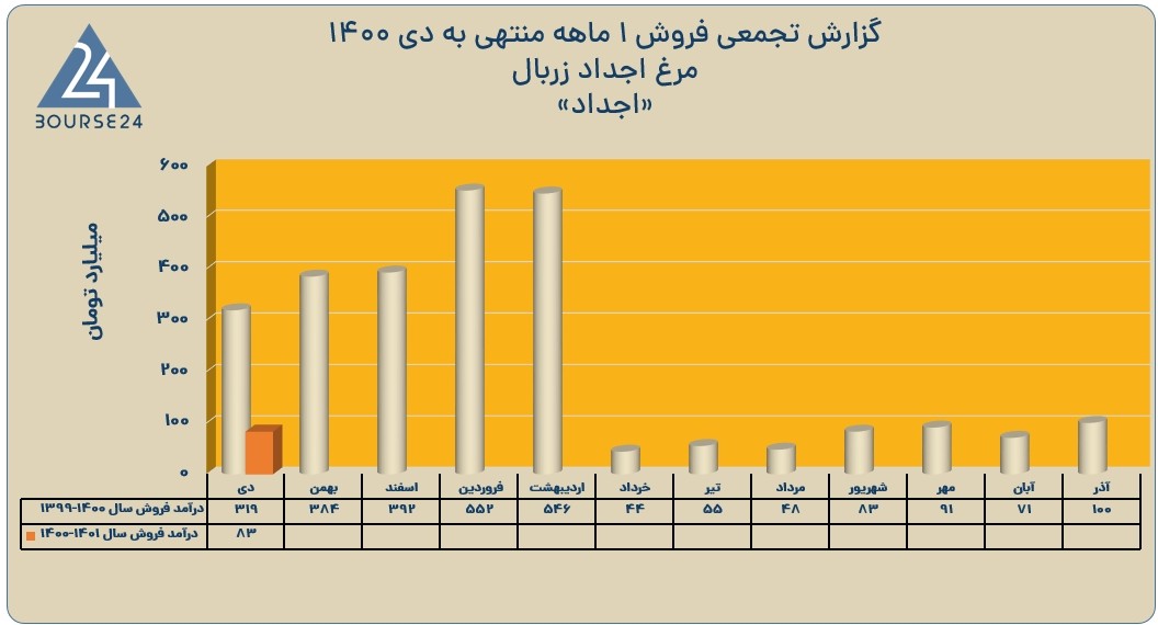 عملکرد 1400 اجداد
