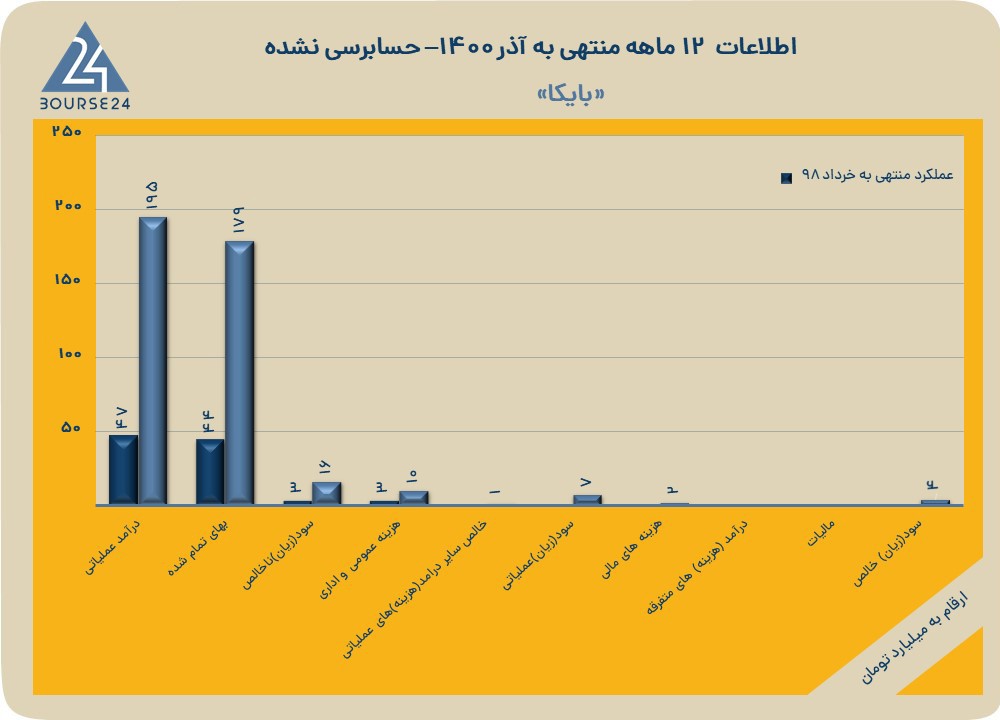 بایکا