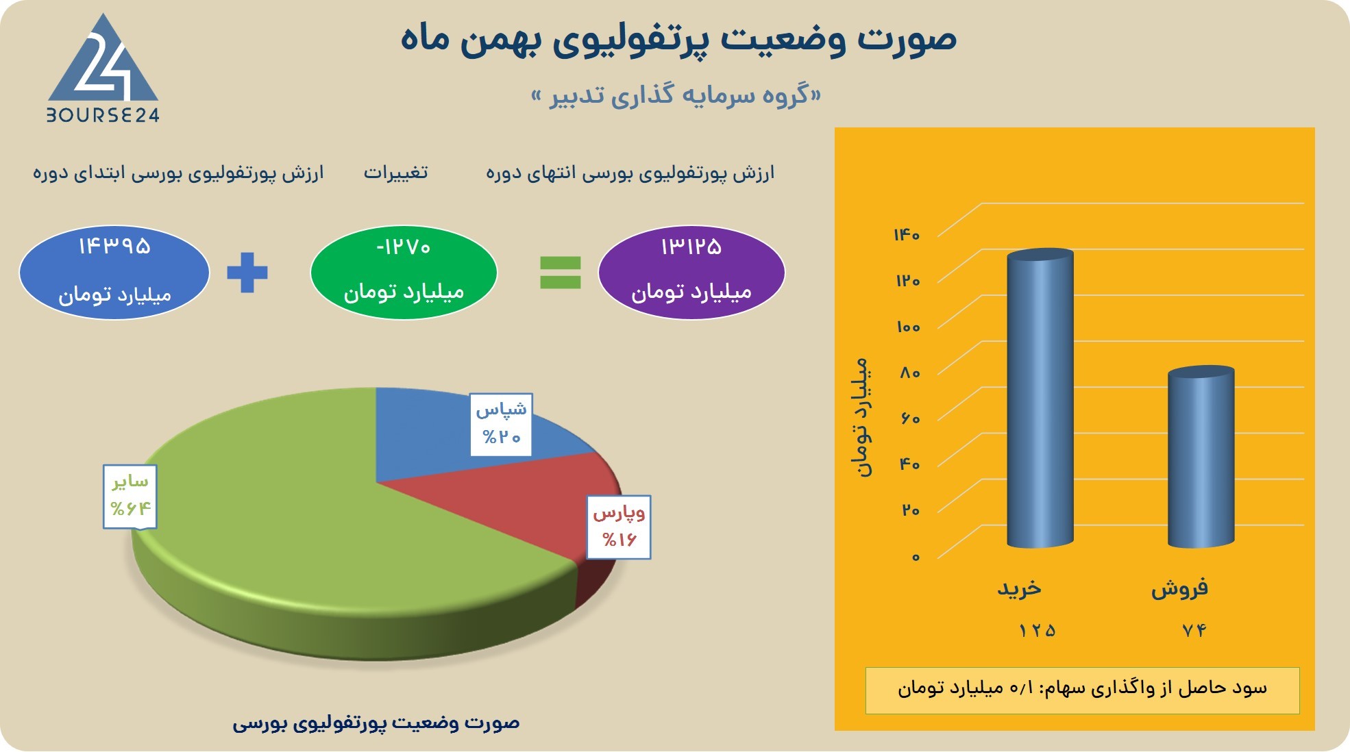 تدبیر