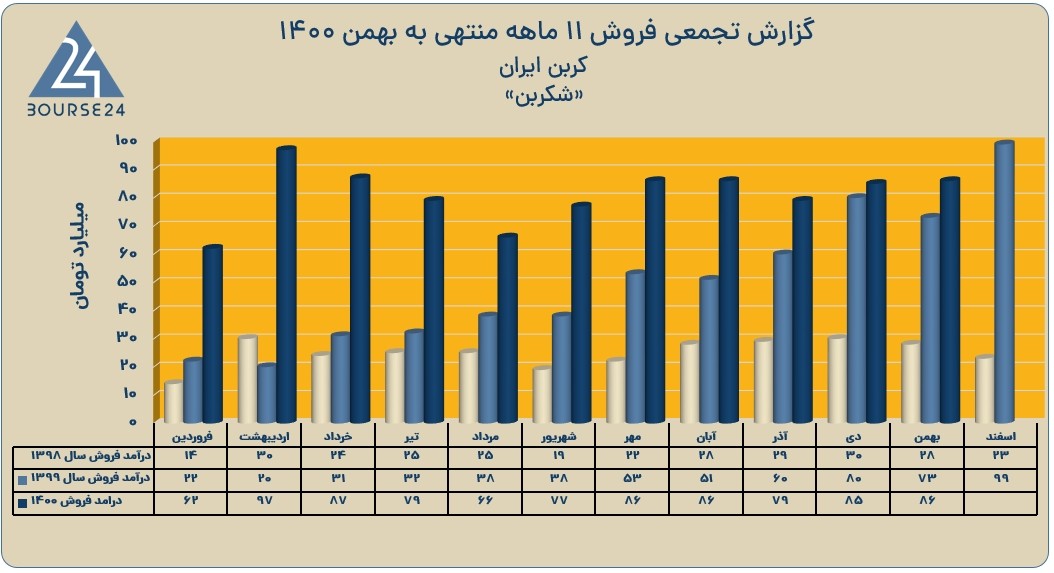 اخبار نماد شکربن
