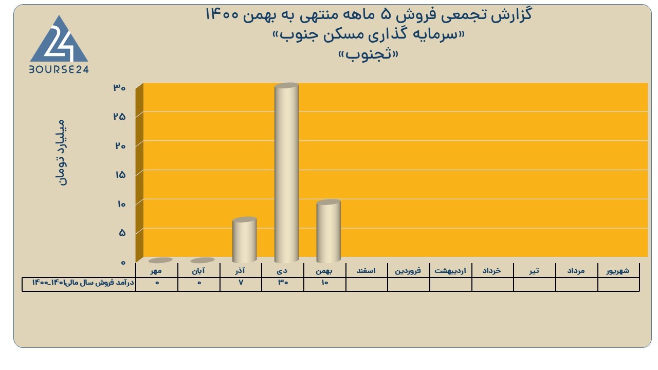 ثجنوب