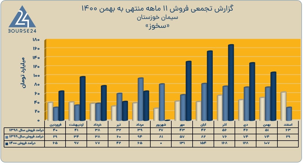 اخرین اخبار سخوز