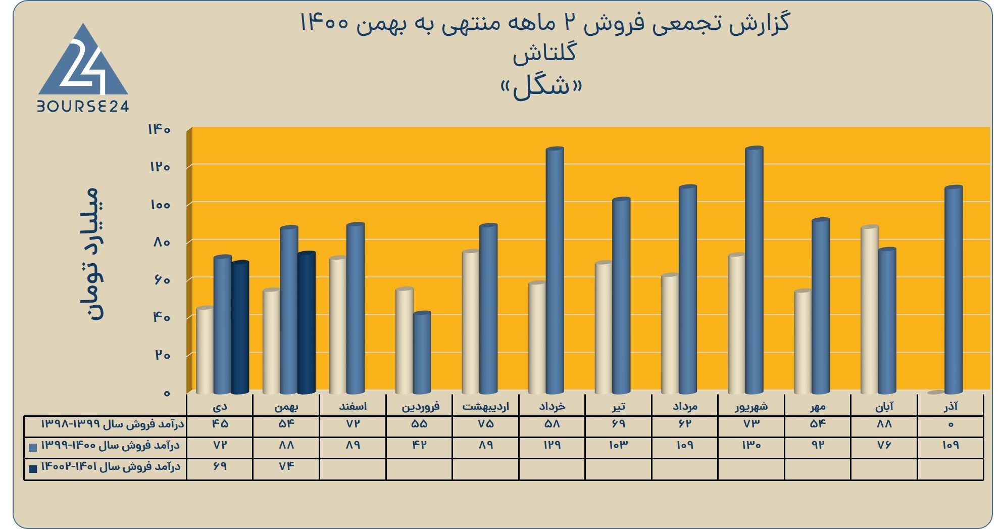 اخبار نماد شگل