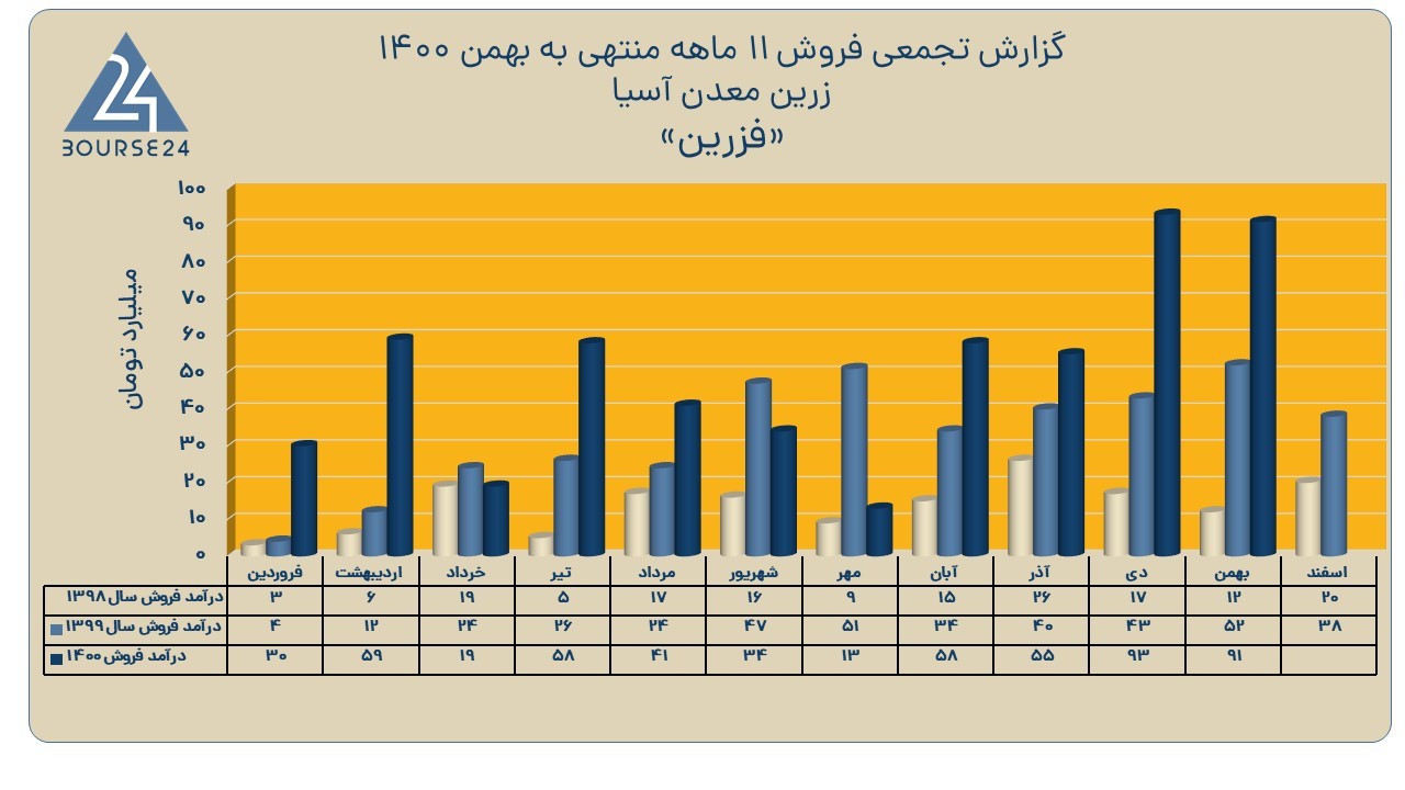 فزرین