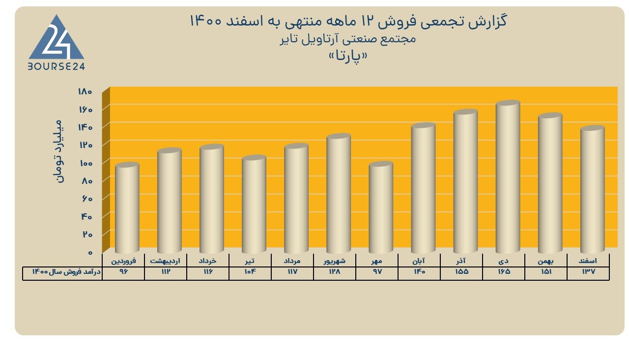 پارتا