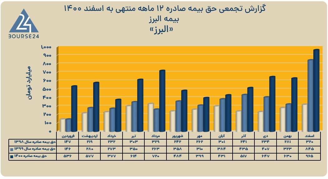البرز