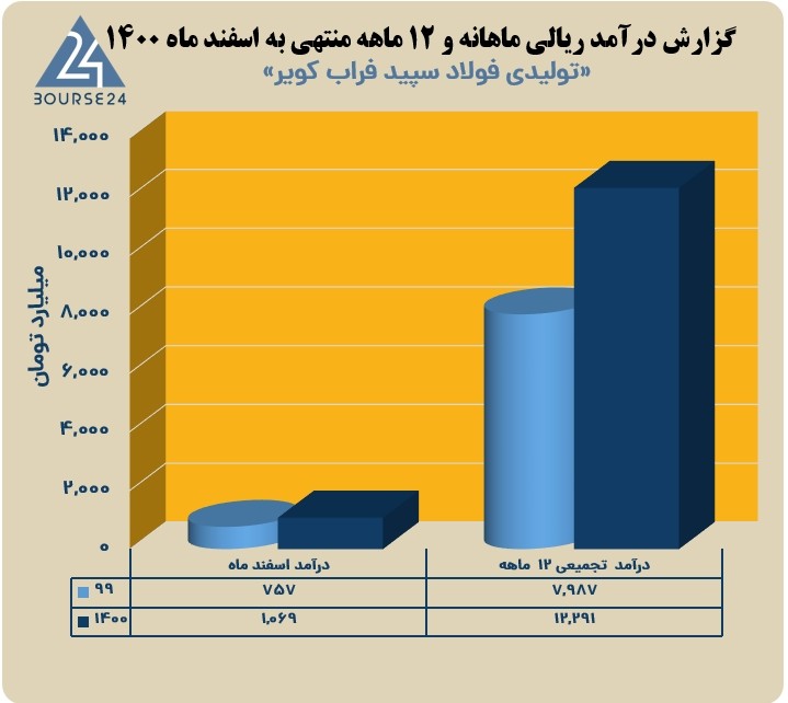 رشد 12 ماهه نماد کویر 1400