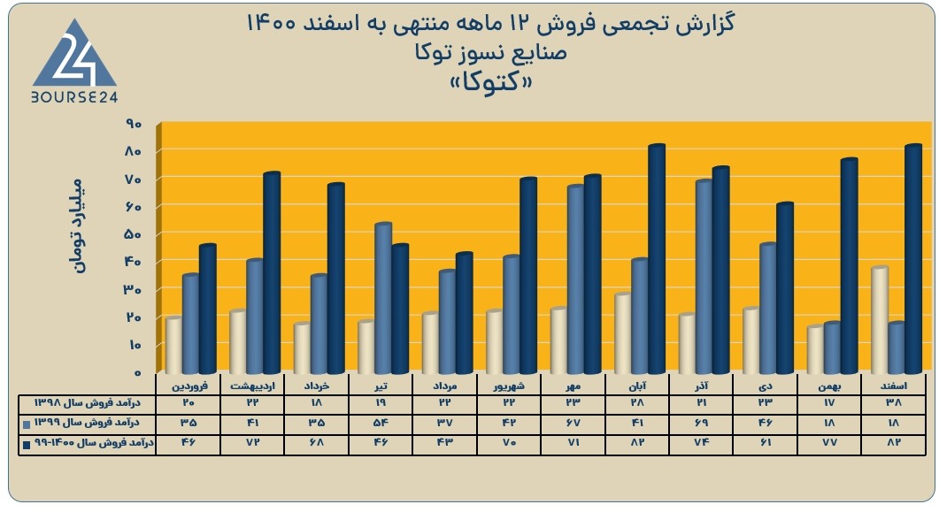 اخرین اخبار نماد کتوکا 1401