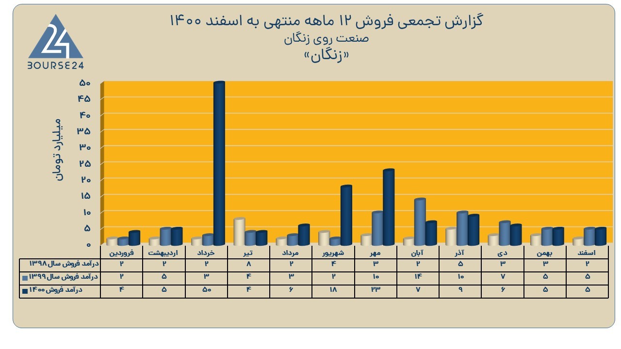 اخرین اخبار نماد زنگان 1401