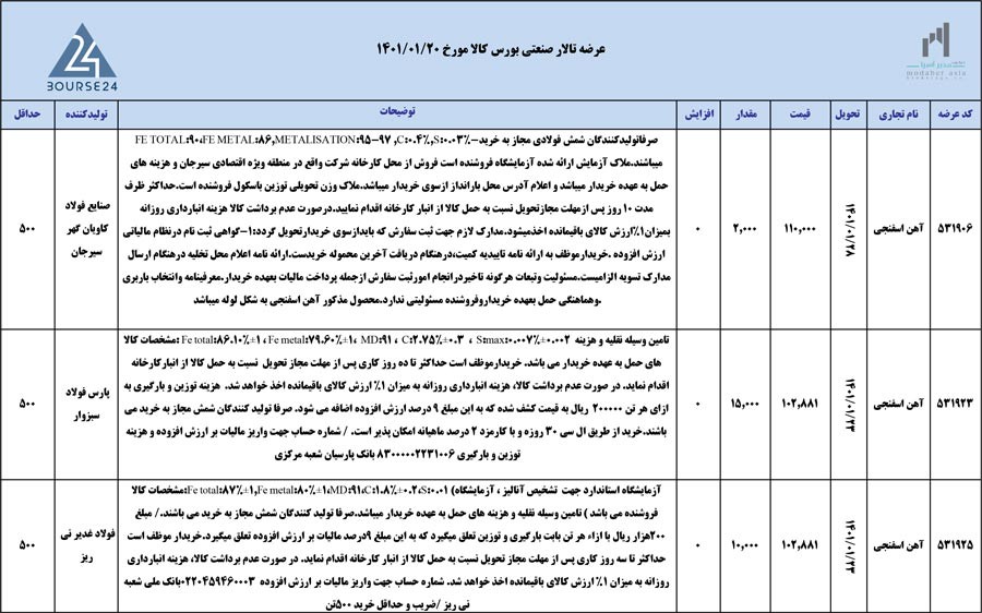 اخرین اخبار کدال بورس کالا 1401